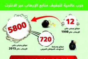 5800 موقع تروج للفكر الإرهابي والمتطرف