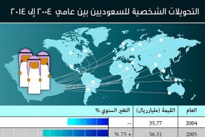 676 مليار ريال تحويلات الأفراد السعوديين للخارج خلال 10 سنوات