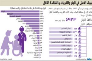 مراكز التأهيل في السعودية عالجت 4923 حالة العام قبل الماضي.. وتبوك تتصدر المناطق