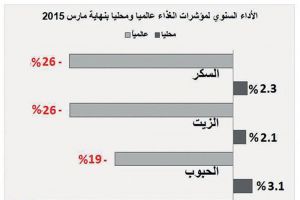 'الاقتصادية': أسعار الغذاء تتراجع 19 % عالميا وترتفع 2 % بالسعودية في مارس