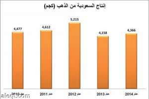 السعودية تنتج 23 ألف كيلوجرام ذهباً و 28 ألفا فضة في 5 أعوام
