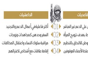 الفروقات في الأدوار بين نساء 'القاعدة' و'داعش'