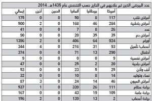 357 % ارتفاع حالات العلاج بالخارج في السعودية خلال 5 أعوام... 88 % منها في أمريكا وألمانيا