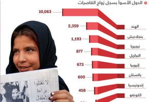 زواج القاصرات حول العالم بالأرقام