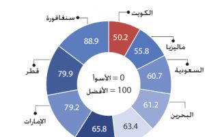 الكويت الأسوأ خليجياً... في الرشوة الجمركية