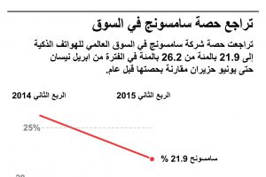 انفوجرافيك يوضح تراجع حصة #سامسونج في السوق العالمية للهواتف الذكية 