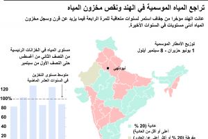 انفوجرافيك يوضح بأن #الهند عانت مؤخراً من #جفاف استمر لسنوات متعاقبة للمرة الرابعة فيما يزيد عن قرن