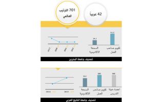 الجامعات البحرينية خارج قائمة أفضل 400 جامعة عالمياً