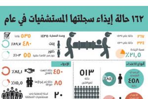 السعودية: ارتفاع حالات العنف الأسري في عسير 21%