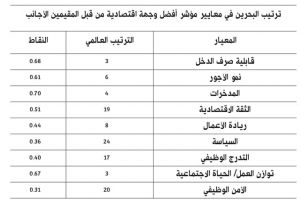البحرين رابع أفضل وجهة في العالم للمقيمين الأجانب