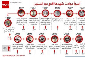 تسلسل زمني... 15 مأساة في مواسم الحج خلال 40 عاماً