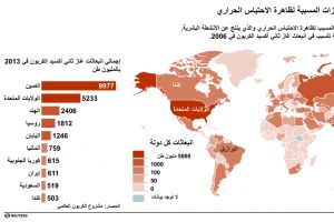 أعلى 10 دول المسببة للانبعاث الغازات المسببة للاحتباس الحراري