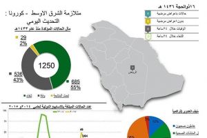 تسجيل حالة وفاة جديدة بـ 'كورونا' في السعودية