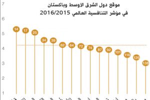 «دافوس»: البحرين 39 عالمياً والخامسة عربياً في مؤشر التنافسية العالمية