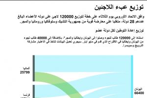 توزيع عبء اللاجئين