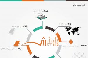 1502 دار نشر من 64 دولة في الدورة الرابعة والثلاثين من معرض الشارقة الدولي للكتاب