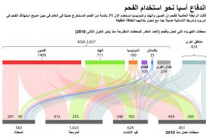 اندفاع آسيا نحو استخدام الفحم