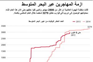 ازمة المهاجرين عبر البحر المتوسط