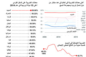 أعلى معدلات للضريبة في العالم