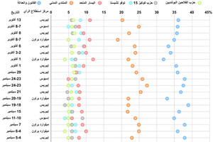 استطلاع الرأي في الانتخابات البولندية