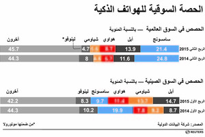 الحصة السوقية للهواتف الذكية