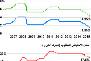 معدلات الفائدة في الصين