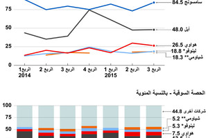 انفوجرافيك... الحصة السوقية لشركات الهواتف الذكية عالمياً
