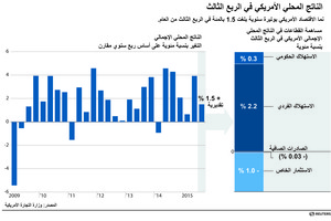 انفوجرافيك... الناتج المحلي الاميركي في الربع الثالث