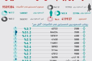 السعودية: السعوديون والمقيمون يتناصفون وظائف 10 آلاف ريال