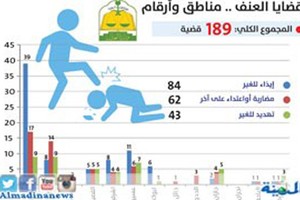 189 دعوى عنف في محاكم السعودية