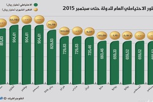 659.5 مليار ريال الاحتياطي العام للسعودية بنهاية سبتمبر