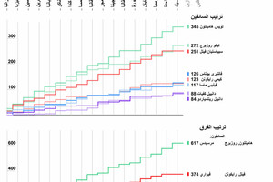 انفوجرافيك... ترتيب السائقين والفرق في بطولة العالم للفورمولا1