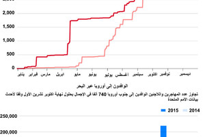 انفوجرافيك... أزمة المهاجرين في البحر المتوسط