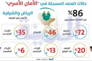 86% من ضحايا العنف سعوديون.. والرياض في المقدمة   