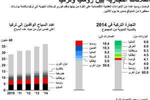 انفوجرافيك... العلاقة التجارية بين روسيا وتركيا