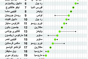 انفوجرافيك... نتائج سباق فورمولا 1 في ابوظبي