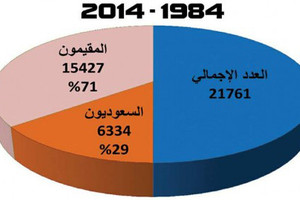 21761 حالة إيدز في السعودية خلال عقدين
