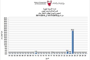 'الأرصاد': نوفمبر الماضي ثالث أعلى درجة حرارة لأشهر نوفمبر منذ عام 1946