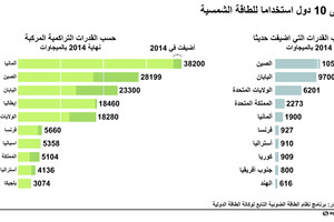 انفوجرافيك... أعلى 10 دول استخداماً للطاقة الشمسية