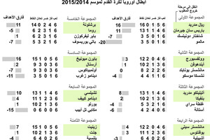 انفوجرافيك... نتائج مباريات دوري ابطال اوروبا لكرة القدم