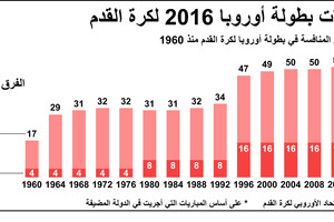 انفوجرافيك... نهائيات بطولة اوروبا 2016 لكرة القدم
