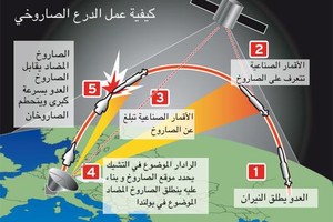 وكالات: روسيا تقول إنها يمكن أن تخرق الدرع الصاروخية الأميركية