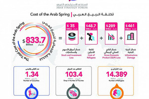 دراسة: 833.7 مليار دولار أميركي تكلفة الربيع العربي.. و461 ملياراً لإعادة بناء البنية التحتية المدمرة