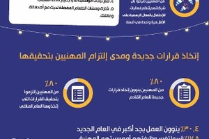 أكثر من ثلثي المجيبين في الشرق الأوسط وشمال أفريقيا يشعرون بالتفاؤل تجاه العام 2016