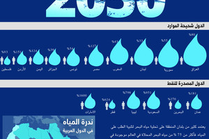 البحرين في مقدمة دول العالم المهددة بنضوب الموارد المائية... والسعودية التاسعة