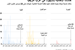 انفوجرافيك... غينيا تعلن رسميا انتهاء وباء إيبولا