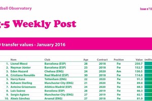 ثنائي برشلونة يتصدران قائمة أسعار اللاعبين في سوق الانتقالات