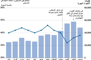 انفوجرافيك... دعم ائتلاف المحافظين الذني تنتمي اليه المستشارة الألمانية أنجيلا ميركل