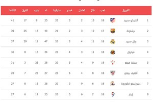 ترتيب الدوري الاسباني بعد المرحلة 18