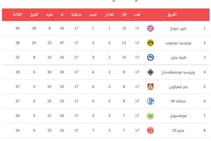 ترتيب الدوري الالماني بعد الجولة 17